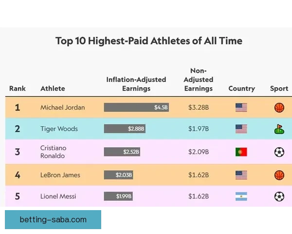 乔丹2025年收入突破2.75亿美元 净资产达45亿成史上收入最高运动员